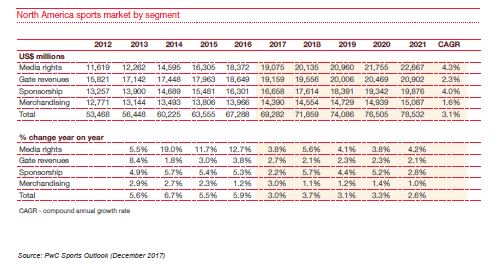 Sports industry outlook in North America: PwC