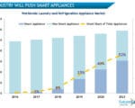 The Day Of The Smart Appliance Is Finally Dawning
