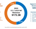 2022-US-Local-Ad-Revenue-PR