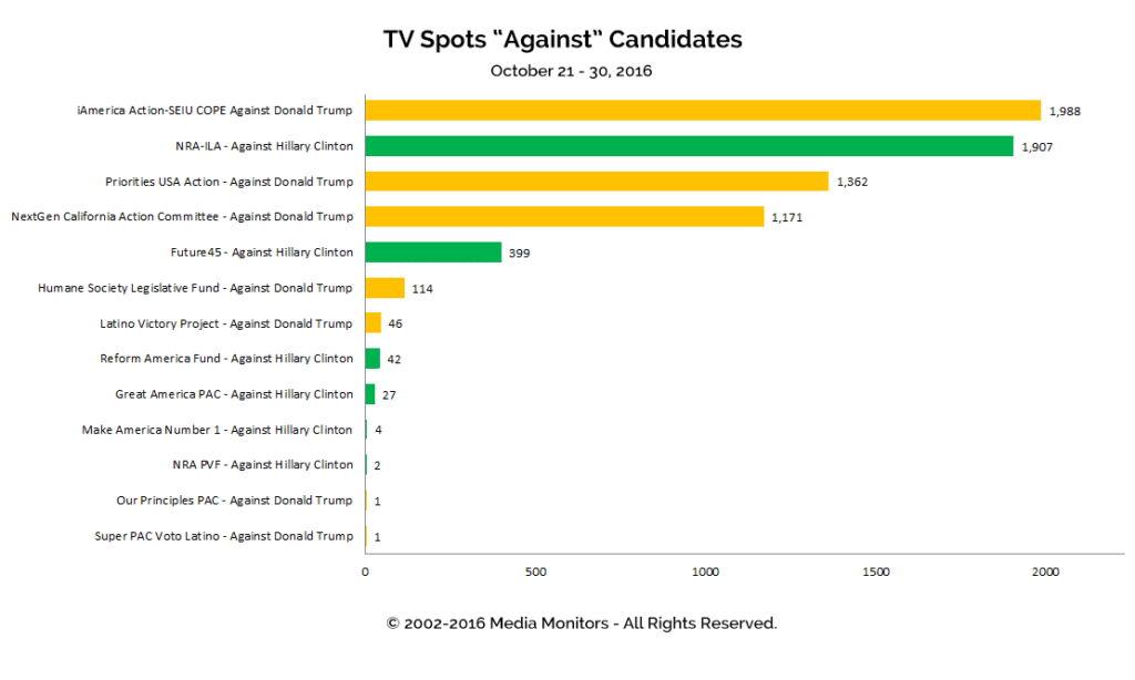 against-candidates-tv-spots-10-21-to-10-30-2016