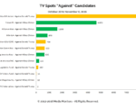against-tv-spots-candidates-tv-oct-28-to-nov-6-media-monitors