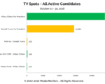 all-active-candidates-tv-spots-10-21-to-10-30-2016