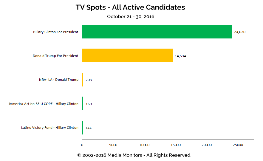 all-active-candidates-tv-spots-10-21-to-10-30-2016