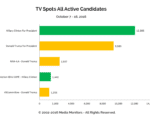 all-active-candidates-tv-spots-oct-7-16-2016