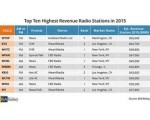 ‘Slight Bump’ Predicted for 2016 Radio Revenues