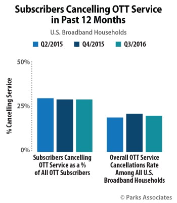 Chart-PA_Subscribers-Cancelling-OTT-Service_350x400