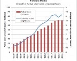Pandora-Media_Growth-in-active-users-and-listening-hours_2010-2013_CHART_v2.0