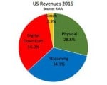 Streaming Now 34% of Music Sales