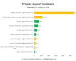 tv-ads-poliltical-against-candidates-september-30-to-october-9-2016-media-monitors