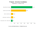 tv-ads-poliltical-all-active-candidates-september-30-to-october-9-2016-media-monitors