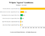 tv-spots-against-candidates-tv-spots-oct-7-16-2016