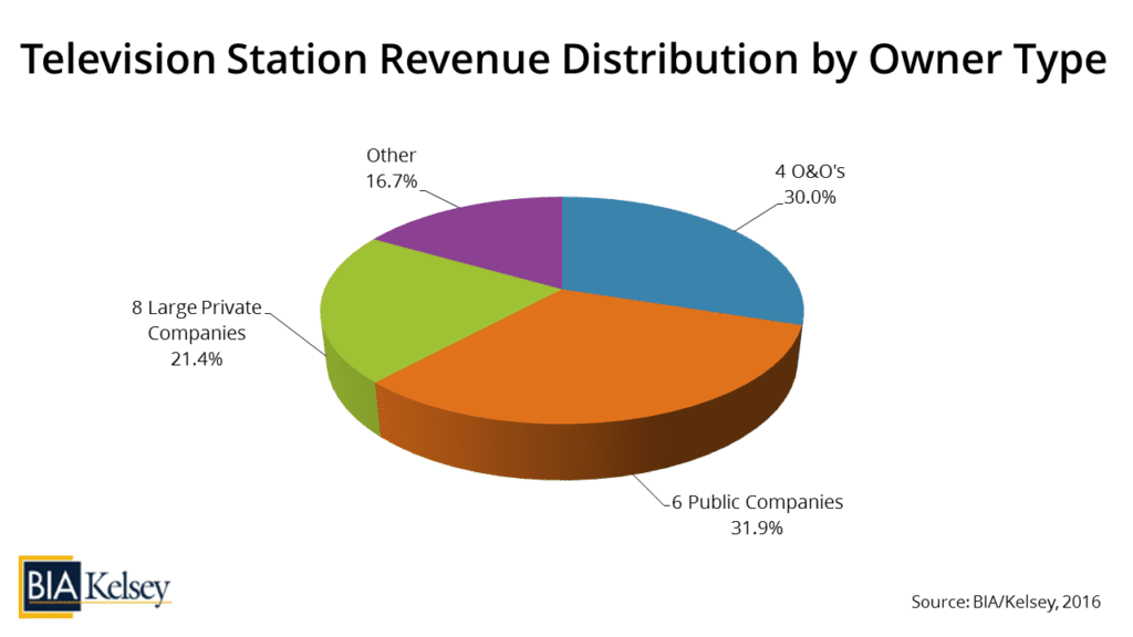 television-station-revenue-distribution-by-owner-type