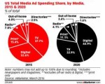 TV Still Garners Largest Share of U.S. Ads