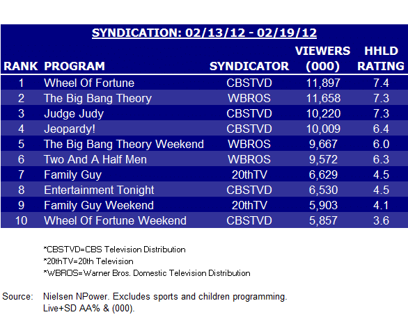 Syndication Chart