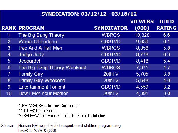 Syndication Ratings