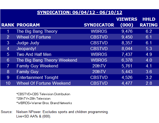 Syndi Chart