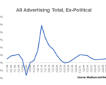 A Respected Analyst Ups Q2 Ex-Political Ad Growth Numbers