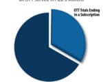 Two-Thirds Of OTT Free Trials Don’t Pay To Subscribe
