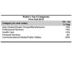 Radio’s Top Ad Categories Reflect Changes