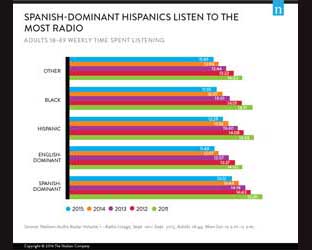 spanish-dominant-chart