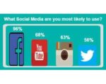 Twitter Losing Luster Among Media Buyers