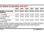 Mobile Digital Ad Spend Tops 50%
