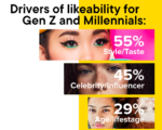 For Under 40s, ‘Social Is The New TV’